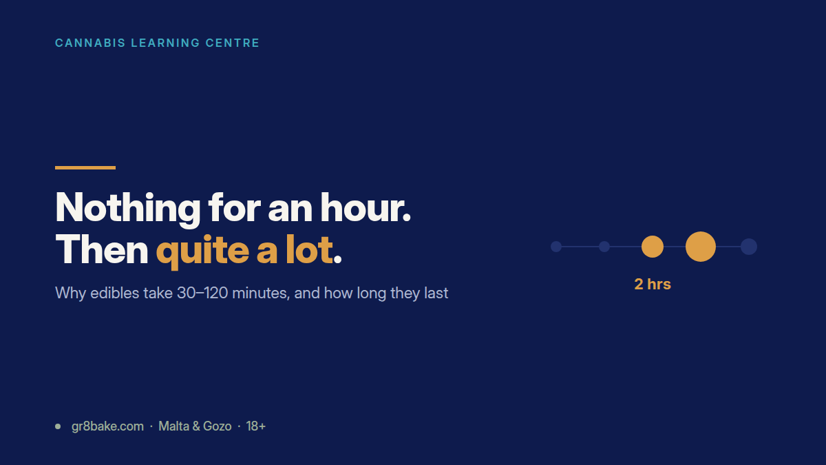 Gr8Bake timeline of how long edibles take to work, 30 to 120 minutes